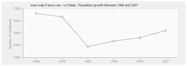 Population Le Palais